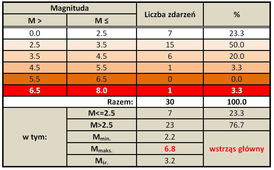 Statystyka zjawisk sejsmicznych (wraz z wstrząsem głównym) z lokalizacją epicentrów w Maroku zarejestrowanych w okresie od 8 września 2023 r. do 11 września 2023 r. wg danych EMSC