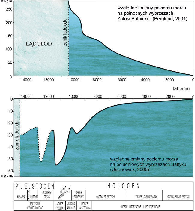 Krzywe względnych zmian poziomu wód w Bałtyku