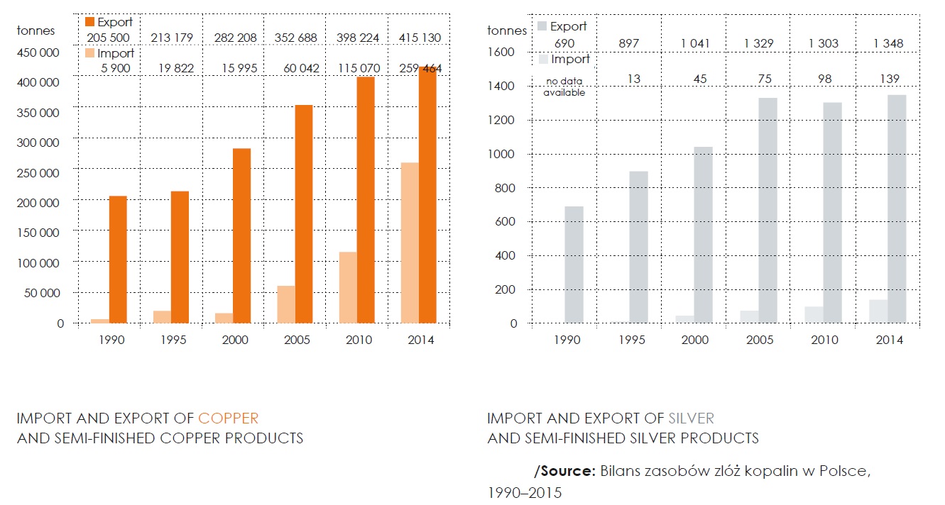 eksport miedz srebro