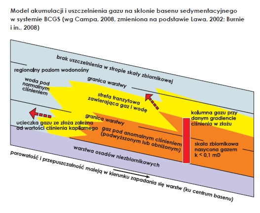 model akumulacji i uszczelnienie gazu na skłonie basenu sedymentacyjnego w systemie BCGS (według Campa, 2008 r., zmieniona na podstawie Lawa, 2002 r., Burnie i in. 2008 r.)