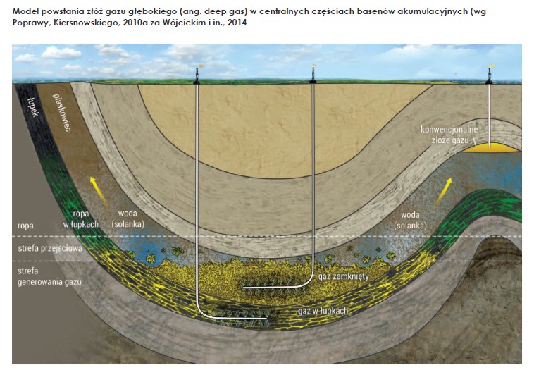 model powstania złóż gazu głębokiego (ang. deep gas) w centralnych częściach basenów akumulacyjnych (według Poprawy, Kiersnowskiego, 2010 za Wójcickim i in., 2014 r.)