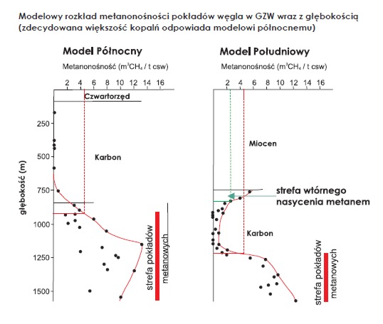 Modelowy rozkład metanośności pokładów węgla w GZW wraz z głębokością (zdecydowana większość kopalń odpowiada modelowi północnemu)