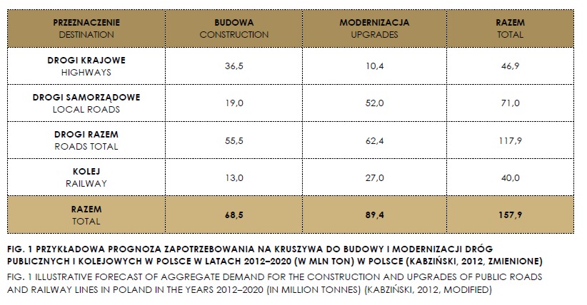 prognoza zapotrzebowania na kruszywa