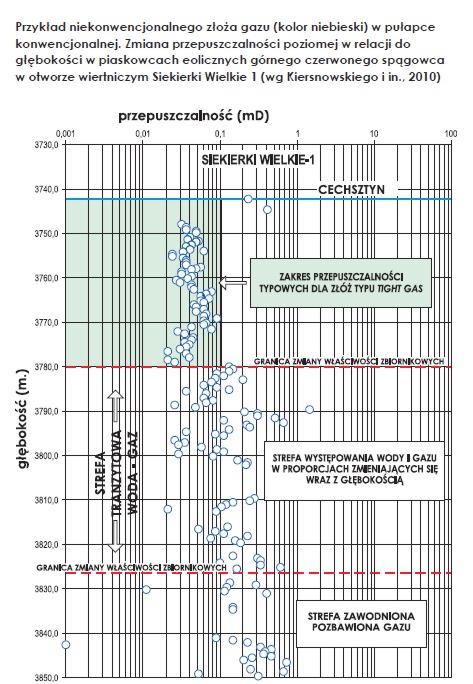 przykład niekonwencjonalnego złoża gazu (kolor niebieski) w pułapce konwencjonalnej. Zmiana przepuszczalności w poziomej relacji do gębokości w piaskowcach eolicznych górnego czerwonego spągowca w otworze wiertniczym Skiekierki Wielkie 1 (według Huberta Kiernowskieho i in., 2010 r.)