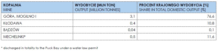 sole wydobycie polska