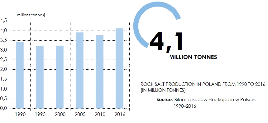 sole wydobycie polska wykres