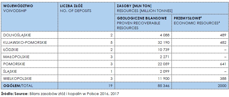 sole zloza polska