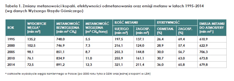 Zmiany metanowości kopalń, efektywności odmetanowania oraz emisji metanu w latach 1995-2014 (według danych Wyższego Urzędu Górniczego)