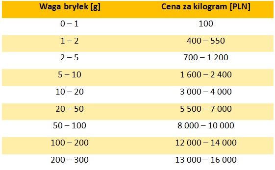 tabela bursztyn cena
