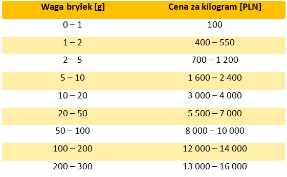 tabela bursztyn cena