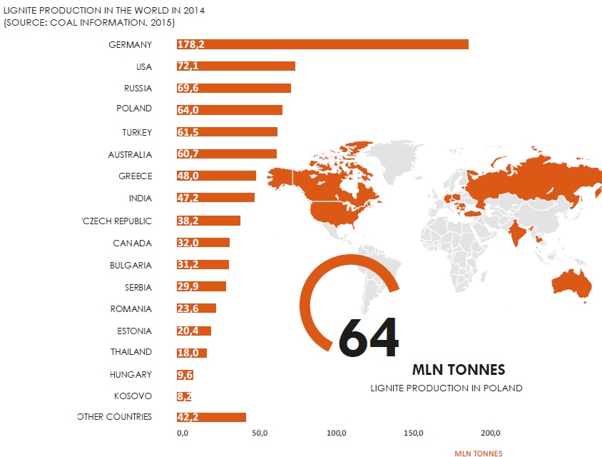 wegiel brunatny produkacja swiat