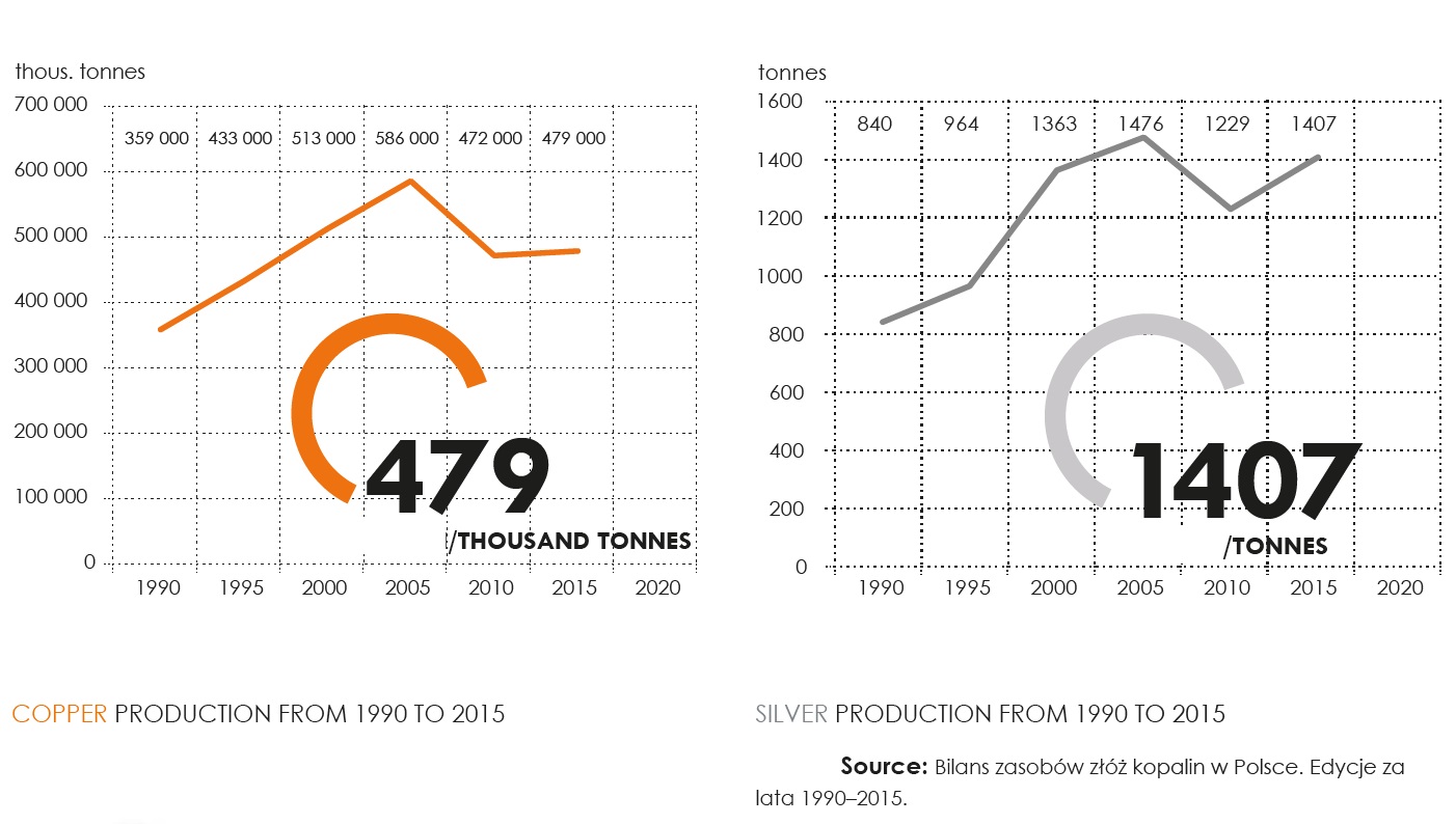 wydobycie miedz srebro