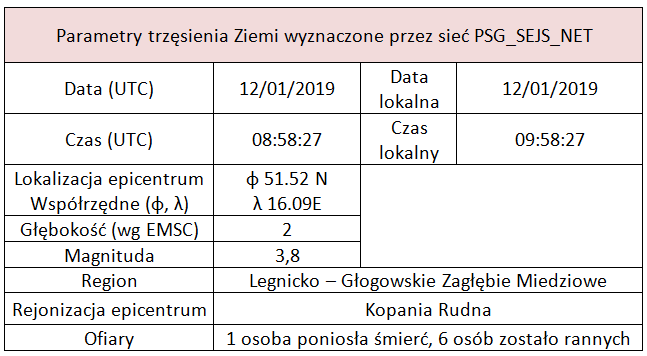 wstrzas rudna tabela
