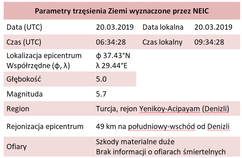 parametry turcja 21.03