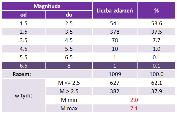 zestawienie liczba zdarzen kalifornia