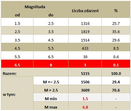 zaj sejsmika swiat