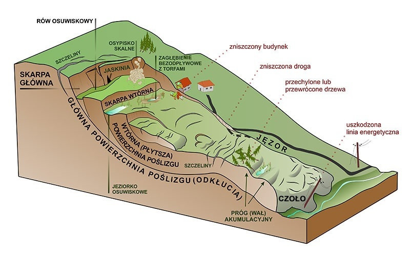 Schemat typowego osuwiska