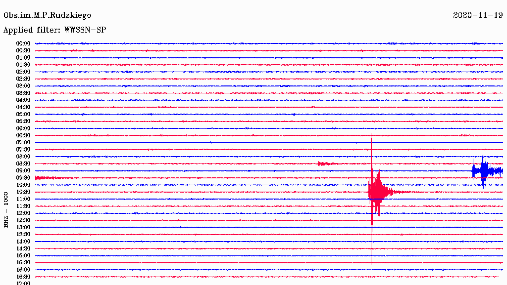 Fragment sejsmogramu (zapis składowej pionowej - BHZ) zarejestrowanego w obserwatorium geofizycznym Instytutu Geofizyki Polskiej Akademii Nauk w Ojcowie.