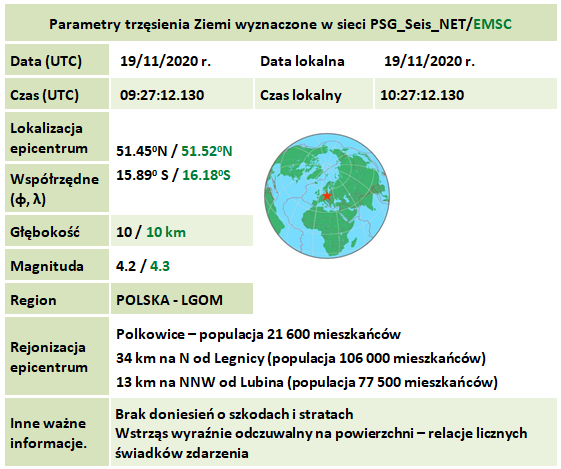 Parametry zjawiska sejsmicznego M4.2 z dnia 19/11/2020 r., godz. 09:27:12.130  (UTC), region: Polska – LGOM (wyciąg z bazy danych PSG_Sejs_NET i EMSC – Europejskie Śródziemnomorskie Centrum Sejsmologiczne).