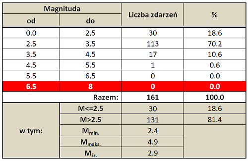 Statystyka zdarzeń sejsmicznych zarejestrowanych w rejonie LGOM w okresie od 01/01/2020 do 19/11/2020 r. (na podstawie danych EMSC)