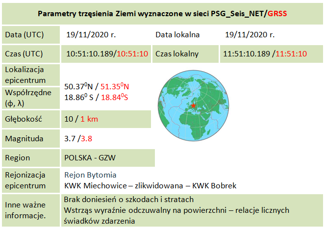Parametry zjawiska sejsmicznego M3.7 z dnia 19/11/2020 r., godz. 10:51:10.189  (UTC), region: Polska – GZW (wyciąg z bazy danych PSG_Sejs_NET i GRSS)