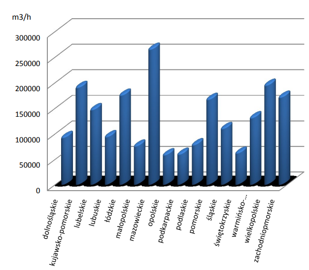 Ustalone zasoby eksploatacyjne w układzie wojewódzkim (m3 /h)