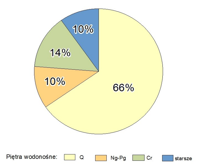  Stan zasobów eksploatacyjnych poszczególnych pięter wodonośnych w skali Polski (w %)