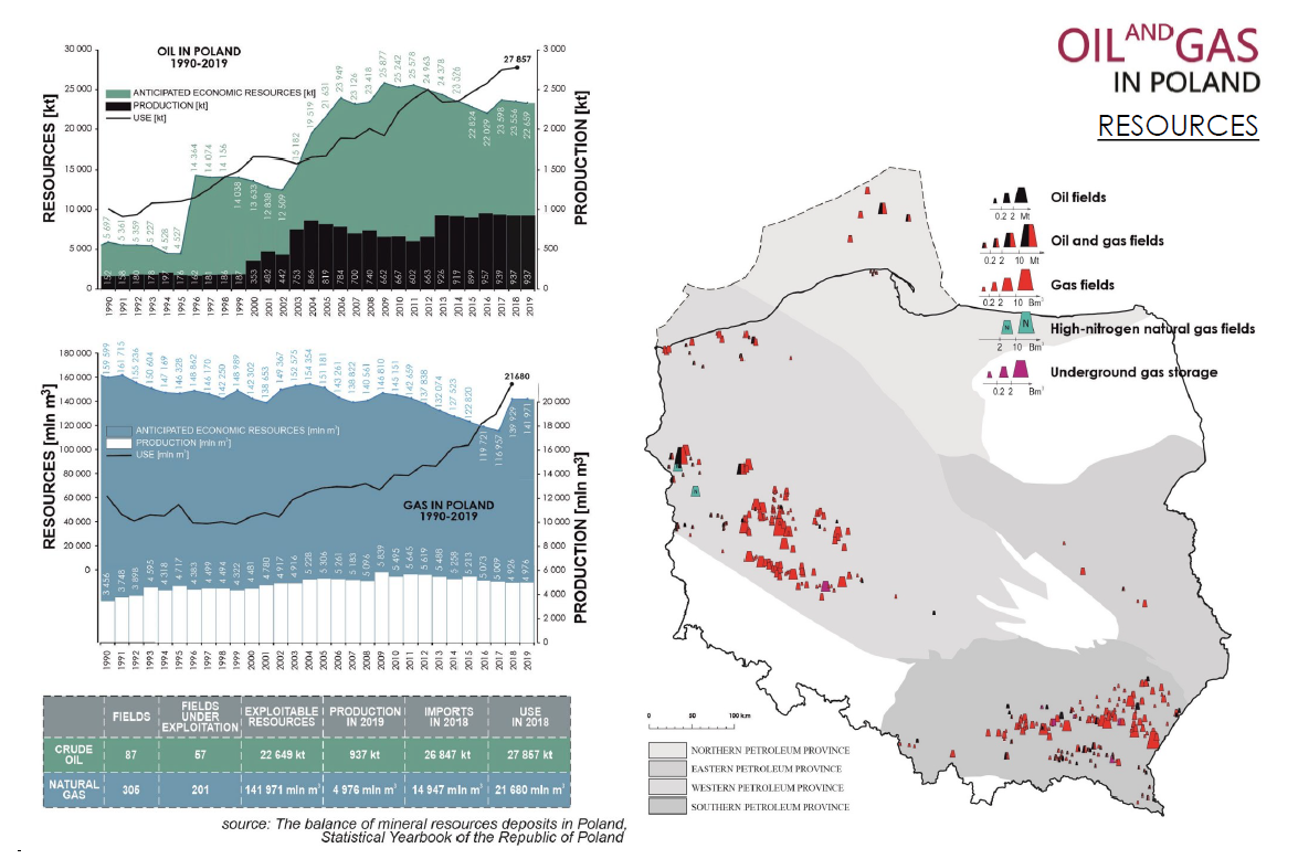 Zapotrzebowanie, wydobycie i zasoby ropy naftowej i gazu ziemnego w Polsce