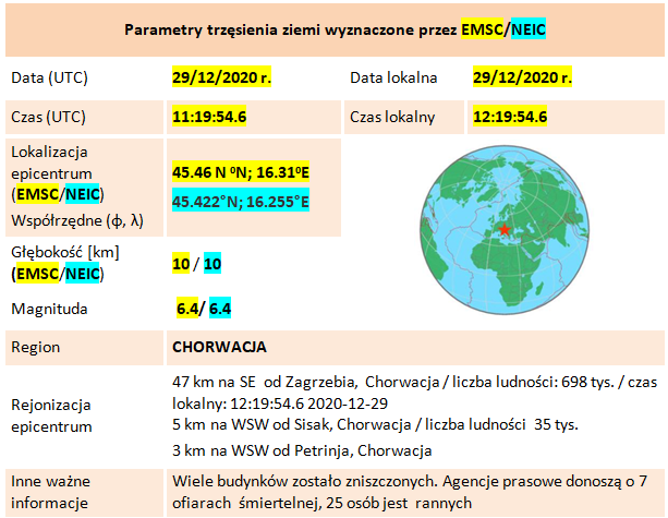 Parametry zjawiska sejsmicznego z Chorwacji z 29 grudnia 2020 roku