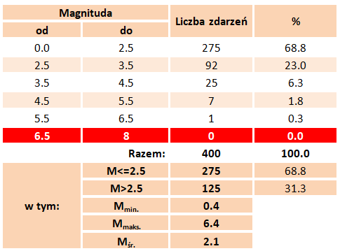 Statystyka zdarzeń sejsmicznych zarejestrowanych  w regionie Chorwacji w okresie od 01/01/2017  do 30/12/2020 r. 