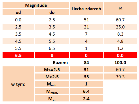 Statystyka zjawisk sejsmicznych zarejestrowanych na obszarze Petrinji i Sisak (Chorwacja) w okresie od 01/01/2017 do 30/12/2020 r. 