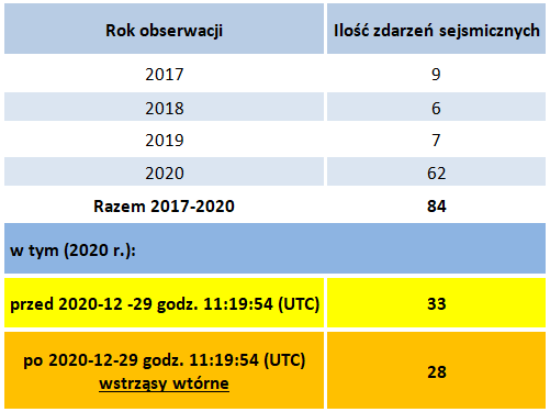 Ilość zjawisk sejsmicznych zarejestrowanych na obszarze Petrinji i Sisak (Chorwacja) w okresie od 01/01/2017 do 30/12/2020 r. 