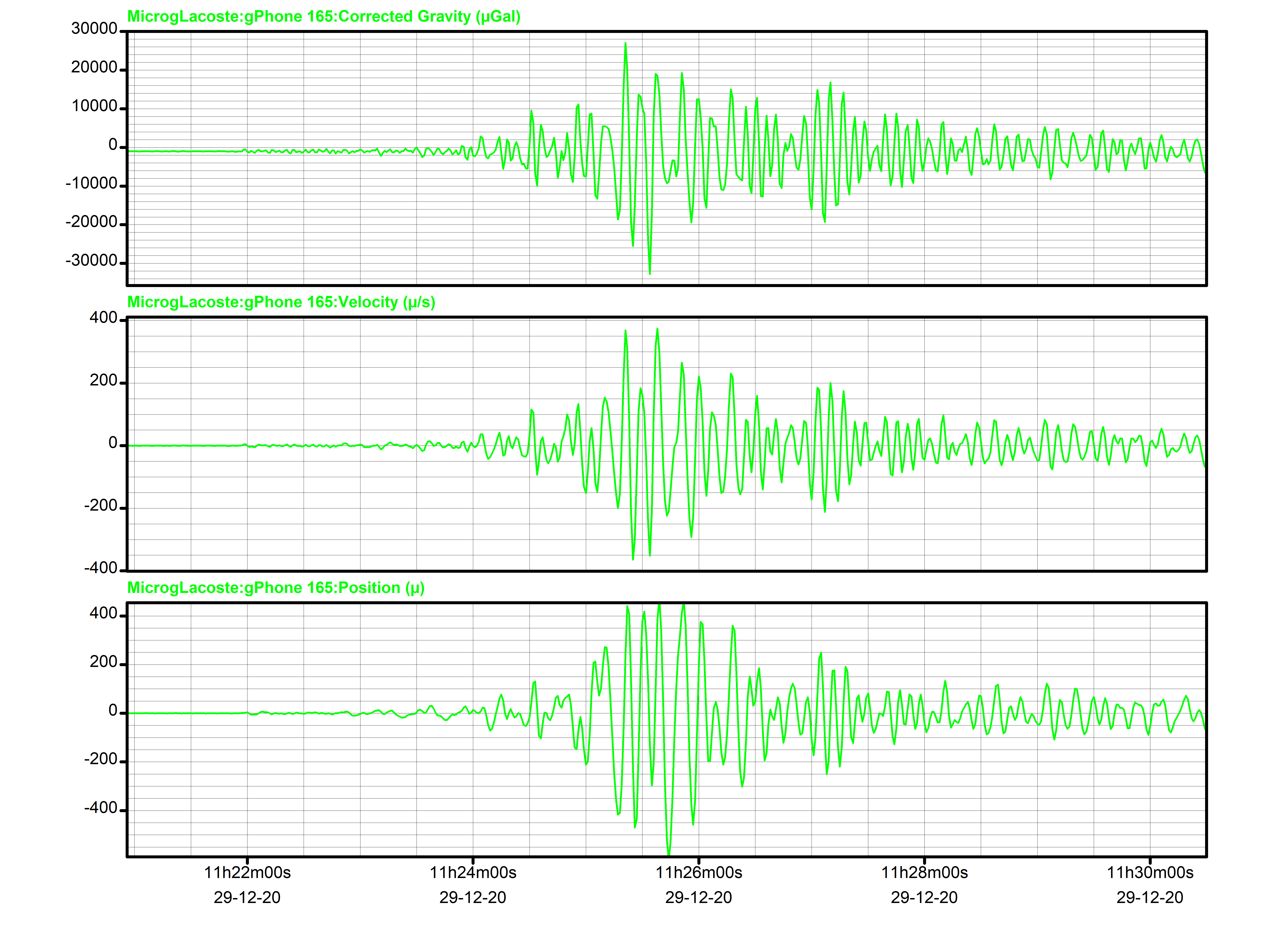 Fragment zapisu z monitoringu grawimetrycznego pola siły ciężkości na stacji PSG PG14 w Hołownie (gm. Przedecz, pow. parczewski) zarejestrowany w trakcie przejścia przez punkt obserwacji grawimetrycznych fal sejsmicznych wygenerowanych w ognisku trzęsienia ziemi z dnia 29/12/2020 r., godz. 11:19:54 (UTC). 