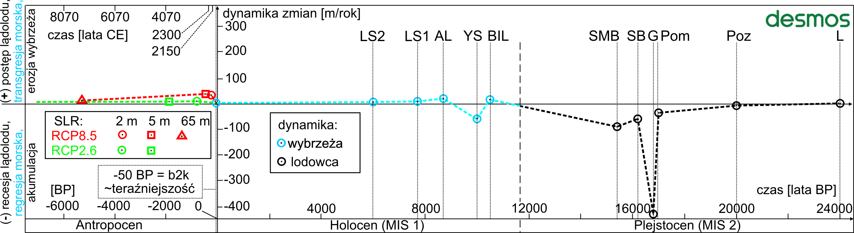 Model numeryczny (linia przerywana) dynamiki recesji lądolodu skandynawskiego w późnym Plejstocenie