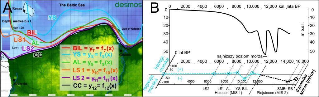 Paleogeografia (A) i paleodynamika (B) rozwoju Bałtyku Południowego w holocenie w świetle krzywej zmian poziomu morza
