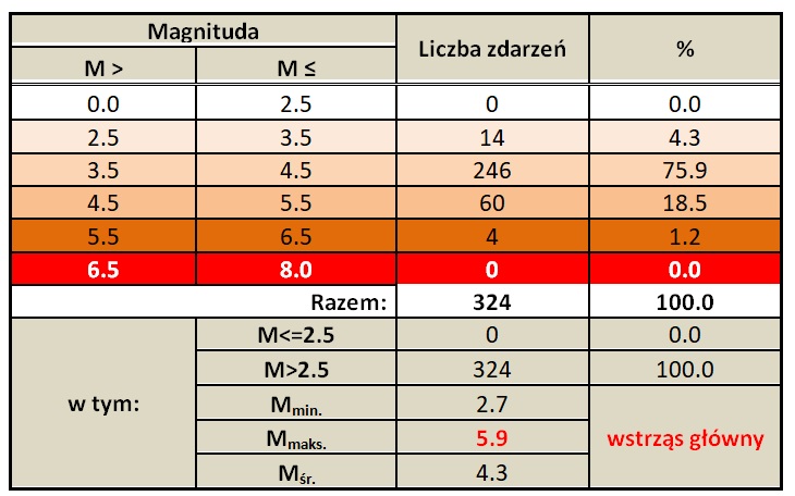 Statystyka zjawisk sejsmicznych z lokalizacją epicentrów w regionie obszaru mapy (rys. 2) zarejestrowanych w okresie 22/06/2021 -  22/06/2022 r. wg. danych EMSC.