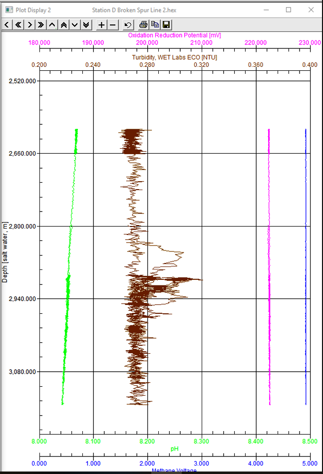 Podwyższone wartości NTU zarejestrowane w obrębie znanego pola hydrotermalnego Broken Spur przy użyciu sensorów zintegrowanych z CTD SeaBird SBE 19Plus V2 wskazują na wzrost mętności