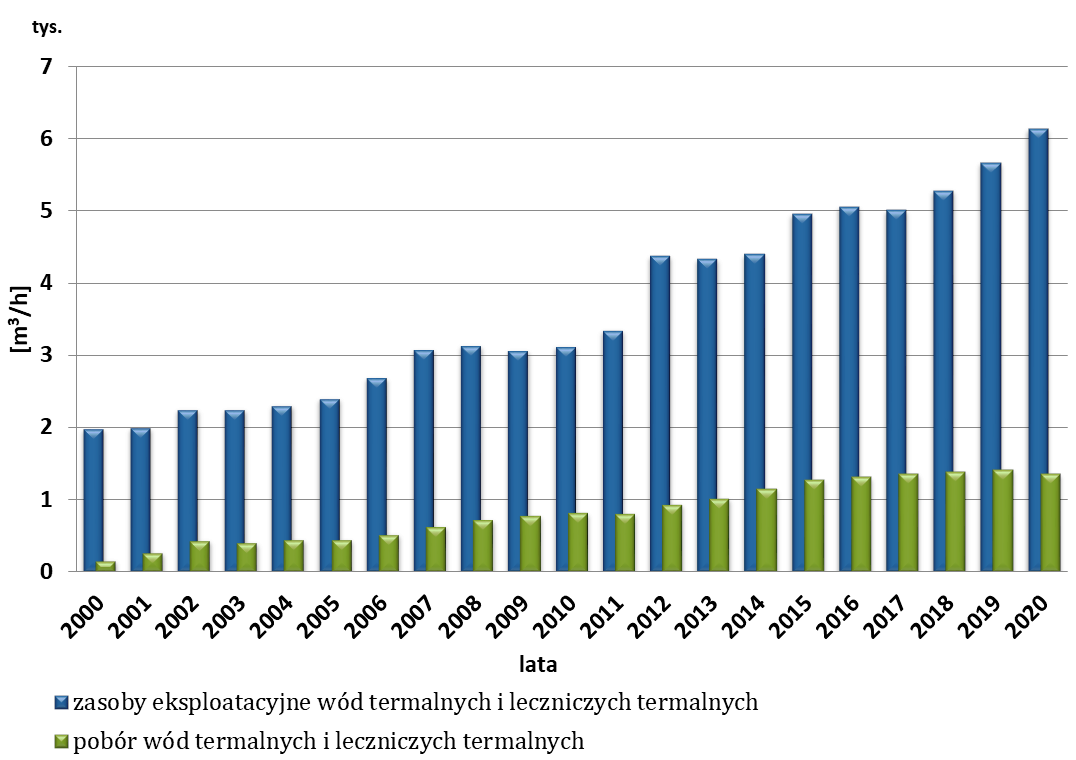 zasoby i pobór wód termalnych w Polsce