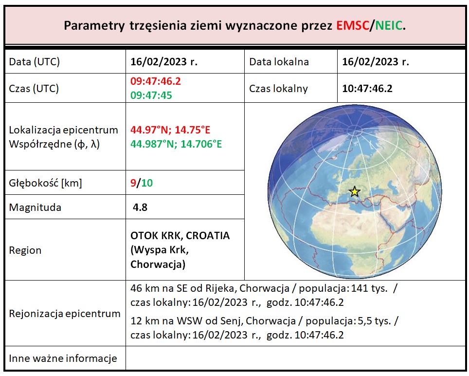 Parametry zjawiska sejsmicznego z dnia 16/02/2023 r., godz. 09:47:46.2 UTC, region: Wyspa Krk, Chorwacja. Parametry trzęsienia ziemi wyznaczone przez EMSC/NEIC. Data (UTC) 16/02/2023 r. 