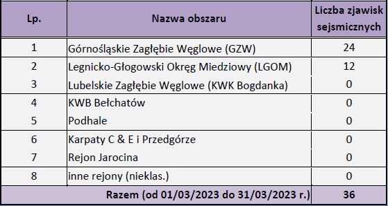 Liczebność zweryfikowanych zjawisk sejsmicznych zarejestrowanych w sieci PSG_Sejs_NET w marcu 2023 r. w podziale na umowne regiony