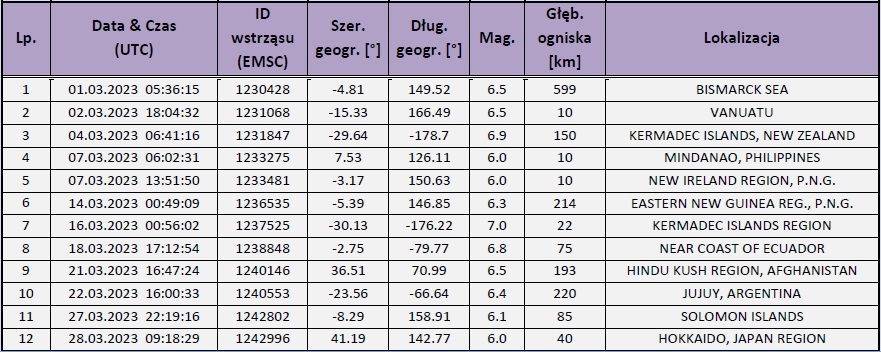 Wykaz zjawisk sejsmicznych o magnitudzie M≥6.0, zarejestrowanych na obszarze kuli ziemskiej w marcu 2023 r. (oprac. PSG, dane EMSC)