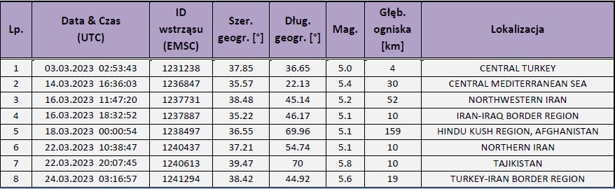 Statystyka wstrząsów sejsmicznych zarejestrowanych w bazie EMSC na obszarze Europy i obszarach przyległych w marcu 2023 r. (oprac. PSG, dane EMSC)