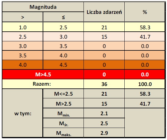 Na ogólną liczbę 36 zdarzeń sejsmicznych zarejestrowanych w sieci PSG_Sejs_NET w okresie od 1 do 31 marca 2023 r. na obszarze Polski oraz w strefie przygranicznej w tabeli pominięto 21 zdarzeń o magnitudzie M<+ 2,5 (poniżej progu odczuwalności).