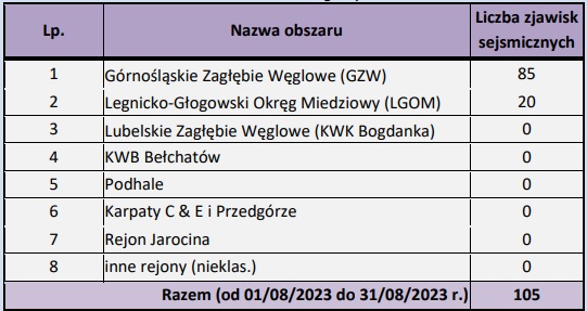 Liczebność zweryfikowanych zjawisk sejsmicznych zarejestrowanych w sieci PSG_Sejs_NET w sierpniu 2023 r. w podziale na umowne regiony