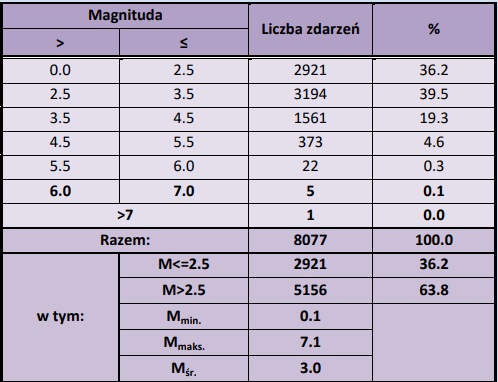 W sierpniu 2023 r. w skali całego globu, w oparciu o analizy zapisu sejsmometrów z ponad 70 sieci służb i instytucji monitoringu sejsmologicznego na świecie, w bazie danych Europejskiego Śródziemnomorskiego Centrum Sejsmologicznego (EMSC) zarejestrowanych zostało 8 077 zdarzeń sejsmicznych o magnitudzie od M=0.1 do M=7.1, w tym 5 156 zjawisk, których magnituda była większa od 2.5 (próg odczuwalności). Statystykę zdarzeń sejsmicznych na obszarze całej kuli ziemskiej w sierpniu zaprezentowano w tabeli 3. Tab. 3. Statystyka wstrząsów sejsmicznych zarejestrowanych w bazie EMSC na obszarze kuli ziemskiej w sierpniu 2023 r. (oprac. PSG, dane EMSC)