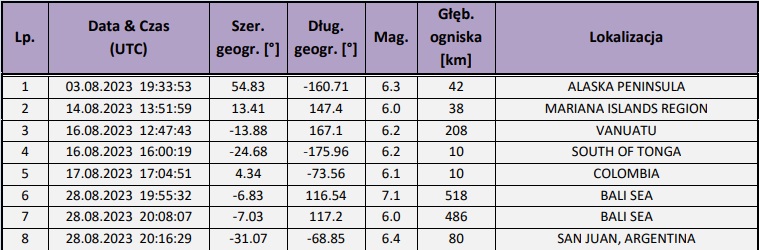 Wykaz zjawisk sejsmicznych o magnitudzie M≥6.0, zarejestrowanych na obszarze kuli ziemskiej w sierpniu 2023 r. (oprac. PSG, dane EMSC)
