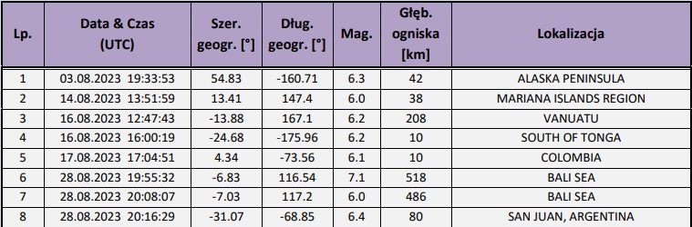 Wykaz zjawisk sejsmicznych o magnitudzie M≥6.0, zarejestrowanych na obszarze kuli ziemskiej w sierpniu 2023 r. (oprac. PSG, dane EMSC)