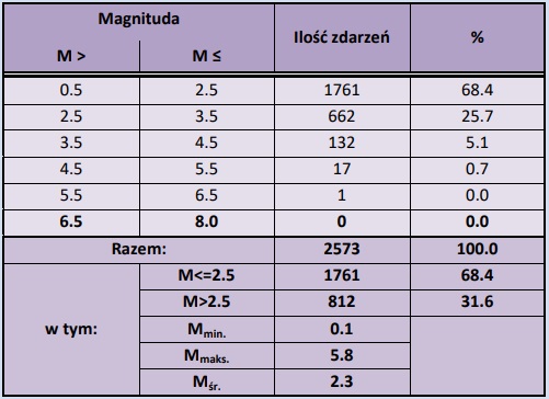Na obszarze kontynentu europejskiego i obszarach przyległych w sierpniu 2023 r. w bazie danych EMSC zarejestrowano 2 573 zdarzenia sejsmiczne o magnitudzie od M=0.1 do M=5.8. Charakterystykę europejskiej aktywności sejsmicznej przedstawiono w tabeli 5 (statystyka wstrząsów). Spośród wszystkich zarejestrowanych zjawisk – 1 761 (68.4 %) osiągnęło magnitudę poniżej poziomu odczuwalności przez człowieka, tj. M<=2.5, próg ten przekroczyło 812 zjawisk, co stanowi 31.6% ogólnej ich liczby. Tab. 5. Statystyka wstrząsów sejsmicznych zarejestrowanych w bazie EMSC na obszarze Europy i obszarach przyległych w sierpniu 2023 r. (oprac. PSG, dane EMSC)