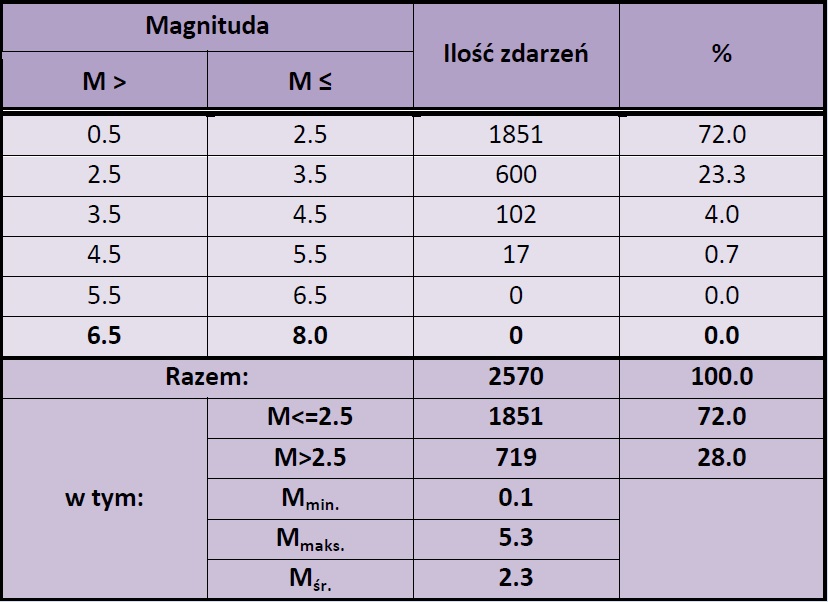 raport sejsmiczny