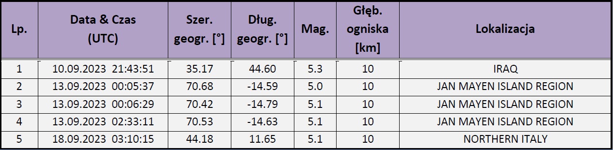 Wykaz zjawisk sejsmicznych o magnitudzie M≥5.0, zarejestrowanych na obszarze Europy i obszarach przyległych we wrześniu 2023 r. (oprac. PSG, dane EMSC)